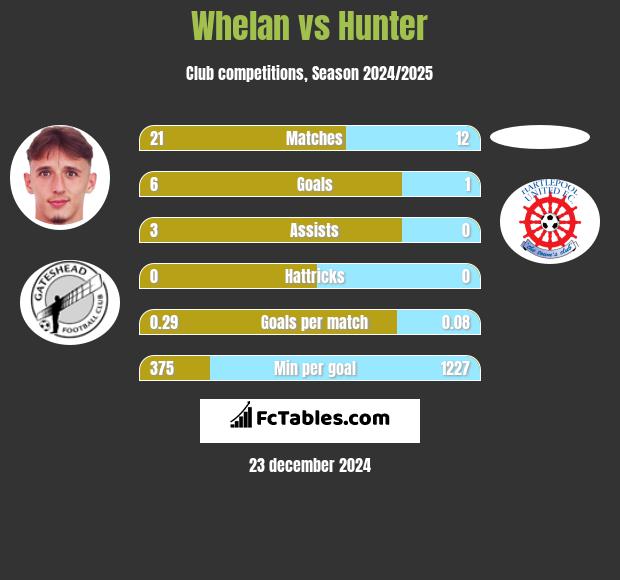 Whelan vs Hunter h2h player stats