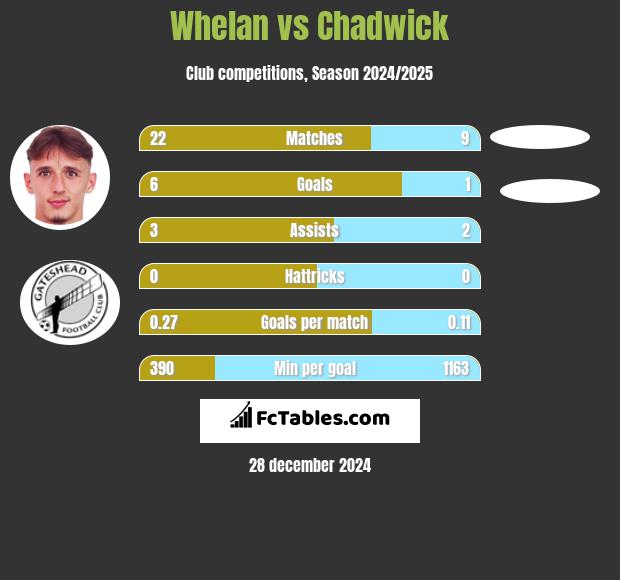 Whelan vs Chadwick h2h player stats