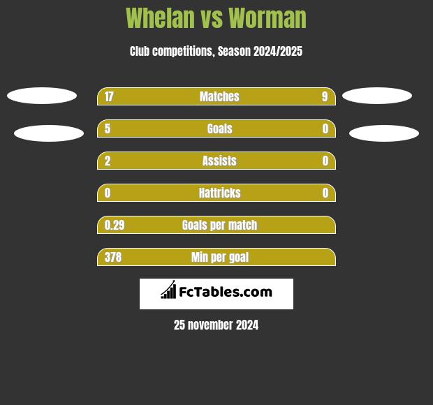 Whelan vs Worman h2h player stats