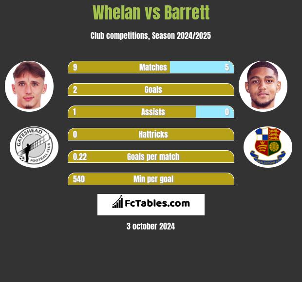 Whelan vs Barrett h2h player stats