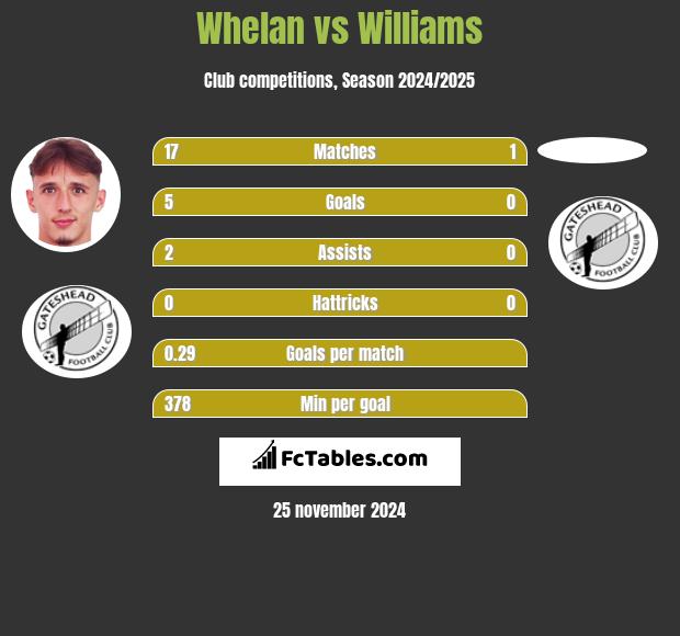 Whelan vs Williams h2h player stats