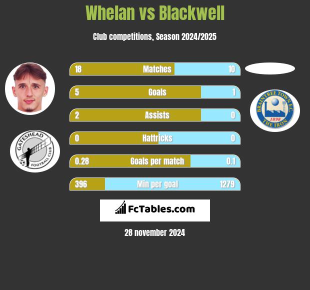 Whelan vs Blackwell h2h player stats