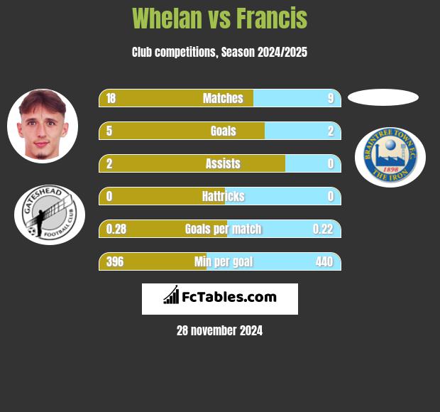 Whelan vs Francis h2h player stats