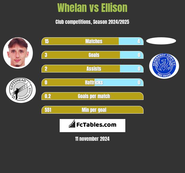 Whelan vs Ellison h2h player stats