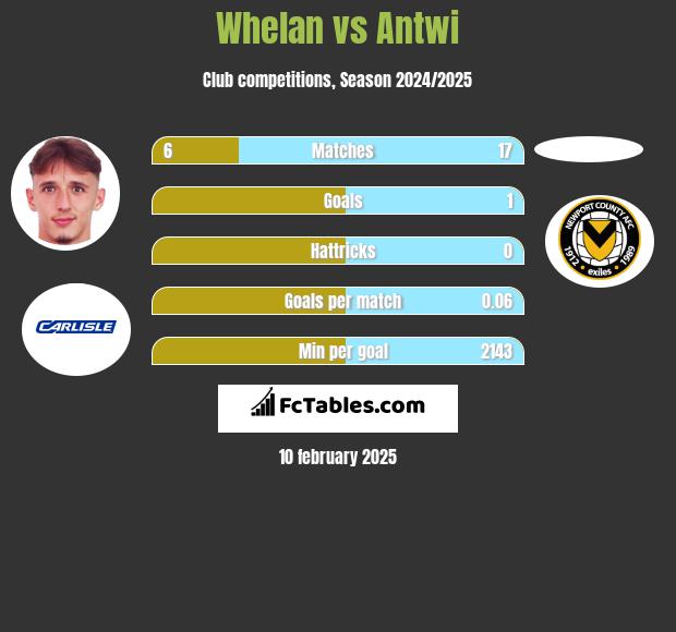 Whelan vs Antwi h2h player stats