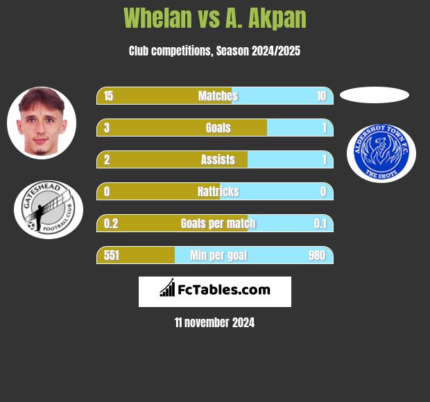 Whelan vs A. Akpan h2h player stats