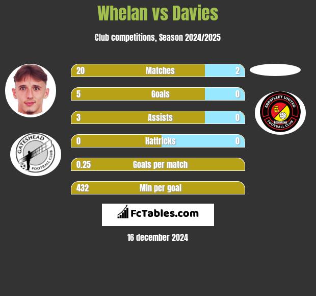 Whelan vs Davies h2h player stats