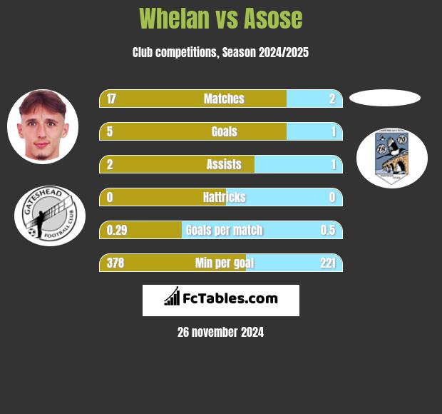 Whelan vs Asose h2h player stats