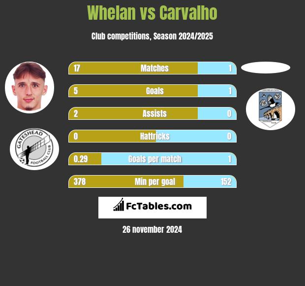 Whelan vs Carvalho h2h player stats