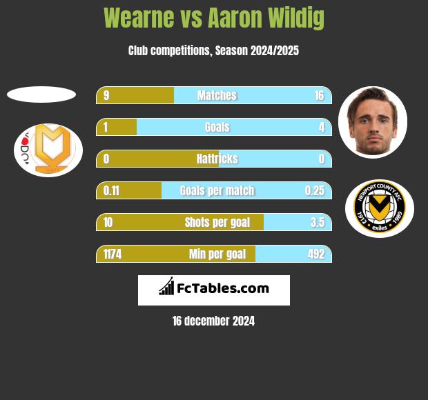 Wearne vs Aaron Wildig h2h player stats