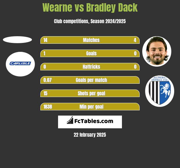 Wearne vs Bradley Dack h2h player stats