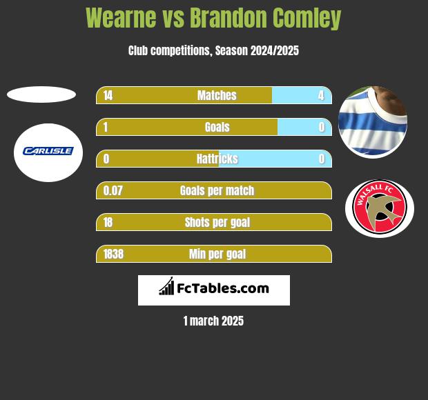 Wearne vs Brandon Comley h2h player stats