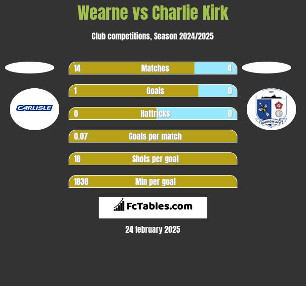 Wearne vs Charlie Kirk h2h player stats