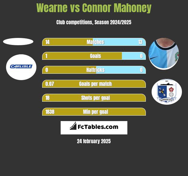 Wearne vs Connor Mahoney h2h player stats