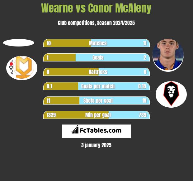 Wearne vs Conor McAleny h2h player stats