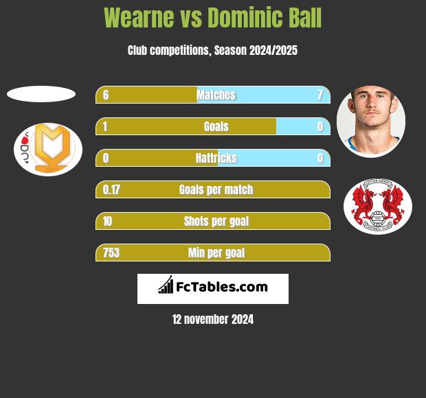 Wearne vs Dominic Ball h2h player stats