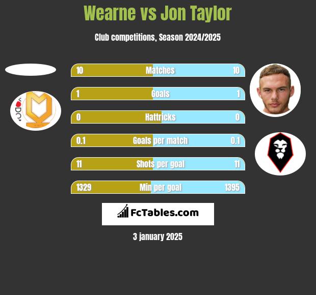 Wearne vs Jon Taylor h2h player stats