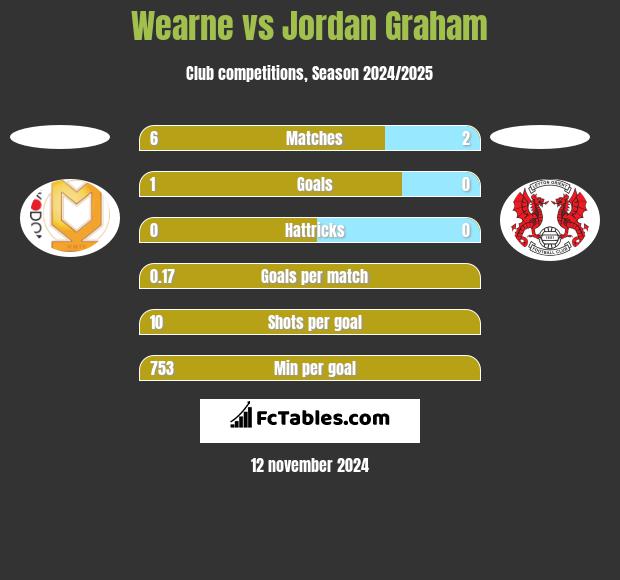 Wearne vs Jordan Graham h2h player stats