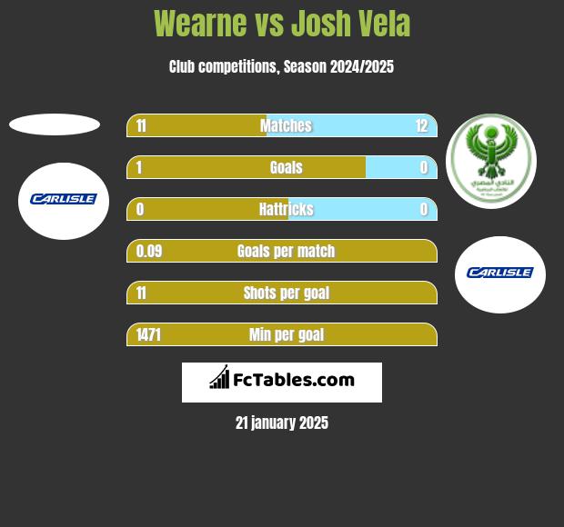 Wearne vs Josh Vela h2h player stats