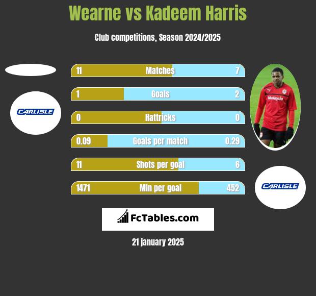 Wearne vs Kadeem Harris h2h player stats