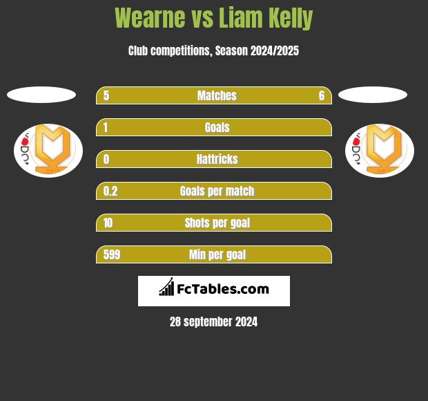 Wearne vs Liam Kelly h2h player stats