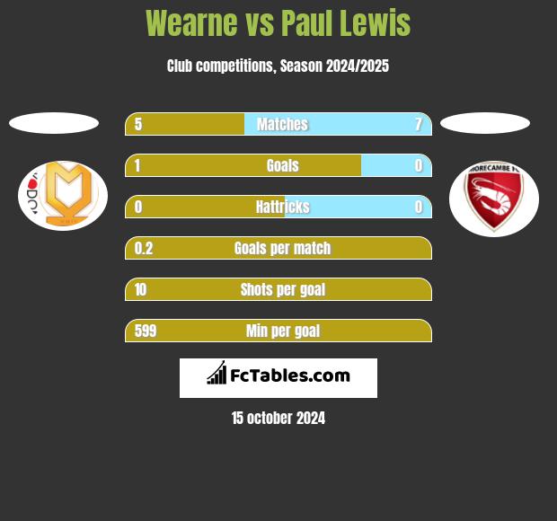 Wearne vs Paul Lewis h2h player stats