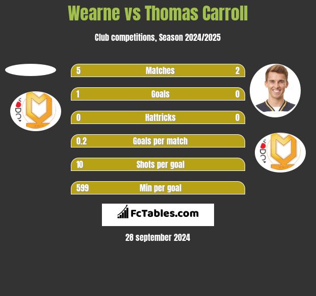 Wearne vs Thomas Carroll h2h player stats