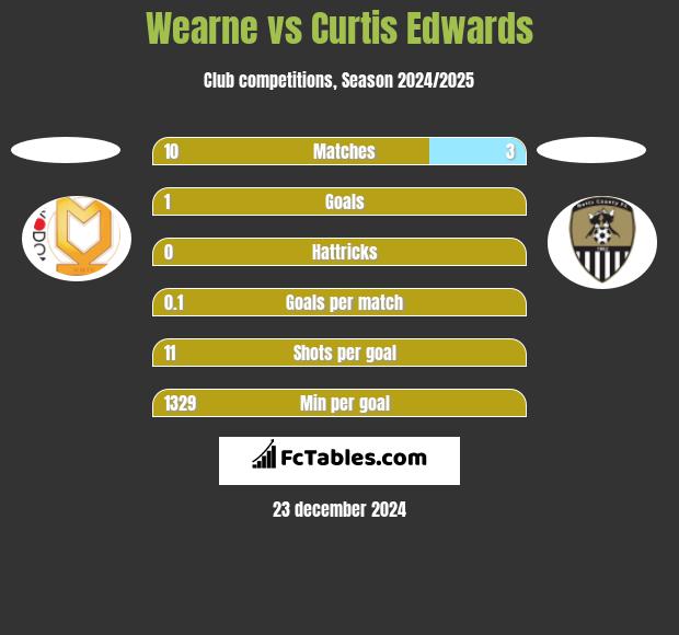 Wearne vs Curtis Edwards h2h player stats