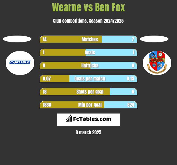 Wearne vs Ben Fox h2h player stats