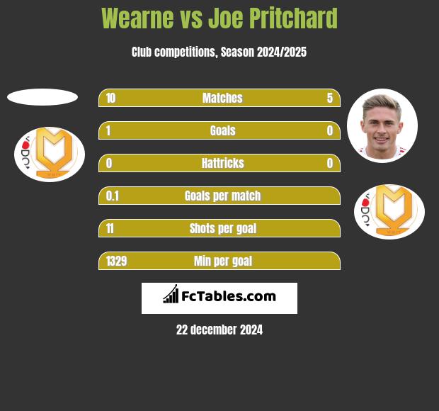 Wearne vs Joe Pritchard h2h player stats