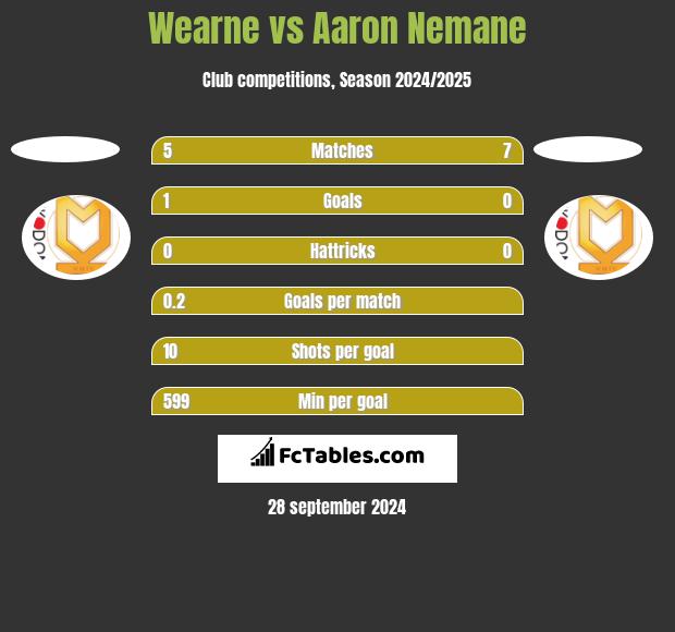 Wearne vs Aaron Nemane h2h player stats