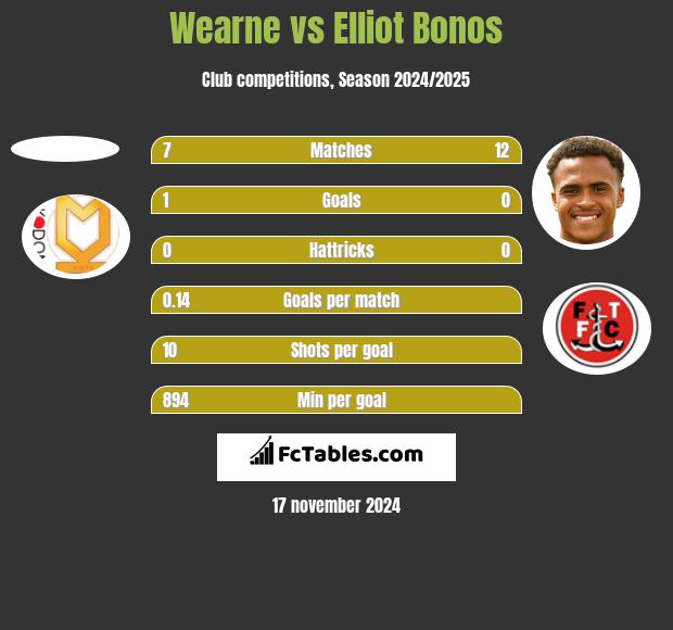 Wearne vs Elliot Bonos h2h player stats