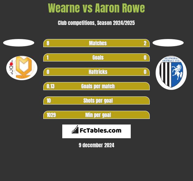 Wearne vs Aaron Rowe h2h player stats