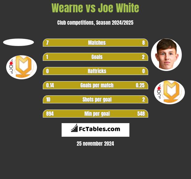 Wearne vs Joe White h2h player stats