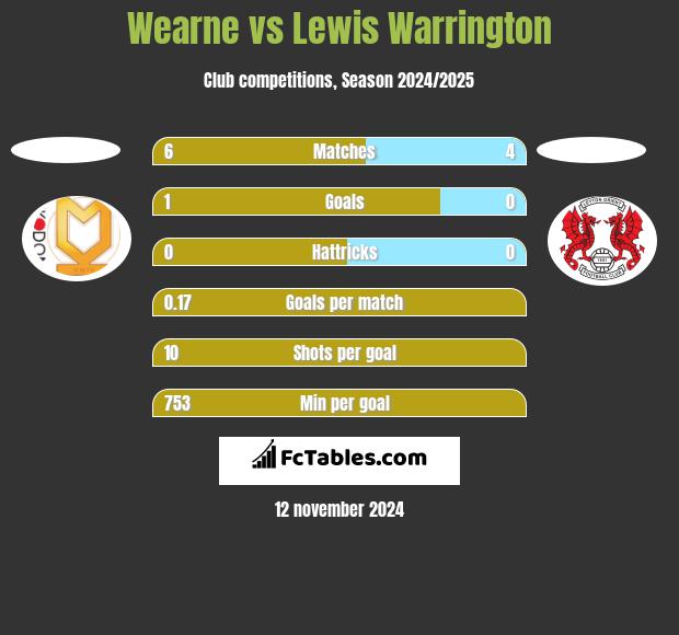 Wearne vs Lewis Warrington h2h player stats