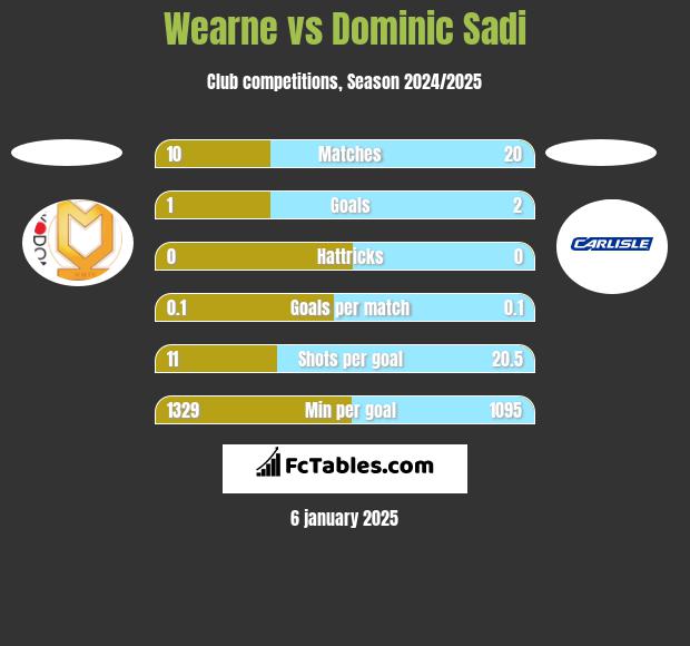 Wearne vs Dominic Sadi h2h player stats