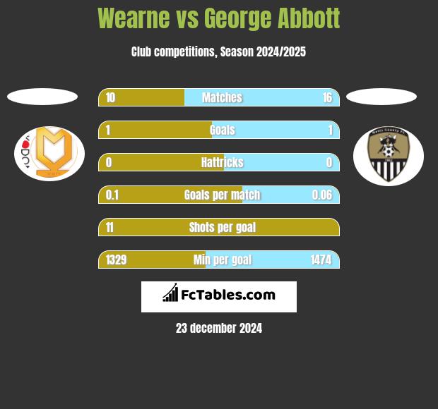 Wearne vs George Abbott h2h player stats