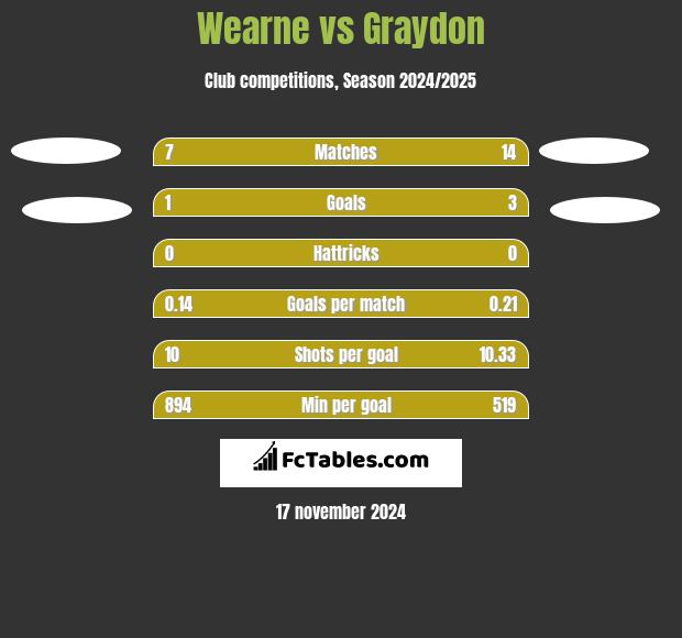 Wearne vs Graydon h2h player stats