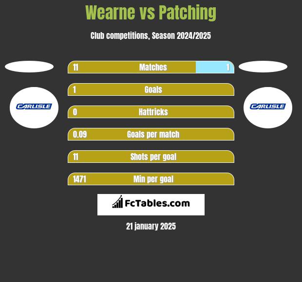 Wearne vs Patching h2h player stats