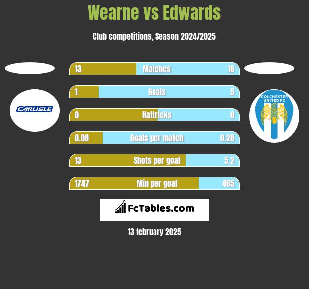 Wearne vs Edwards h2h player stats