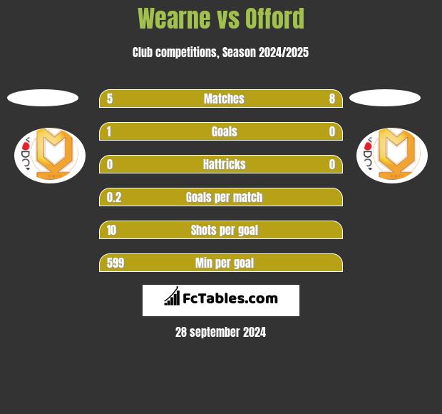 Wearne vs Offord h2h player stats