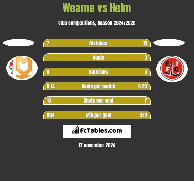 Wearne vs Helm h2h player stats