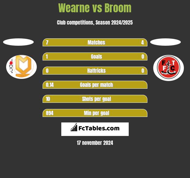 Wearne vs Broom h2h player stats