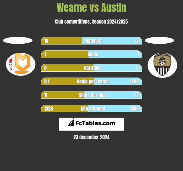 Wearne vs Austin h2h player stats