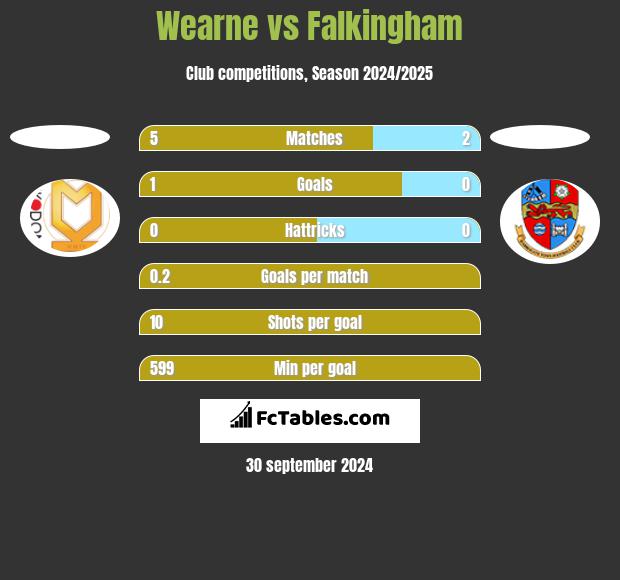 Wearne vs Falkingham h2h player stats