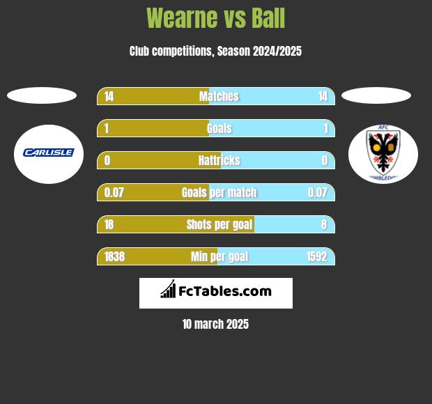 Wearne vs Ball h2h player stats