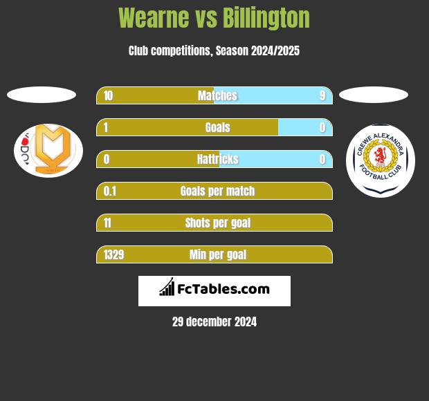 Wearne vs Billington h2h player stats