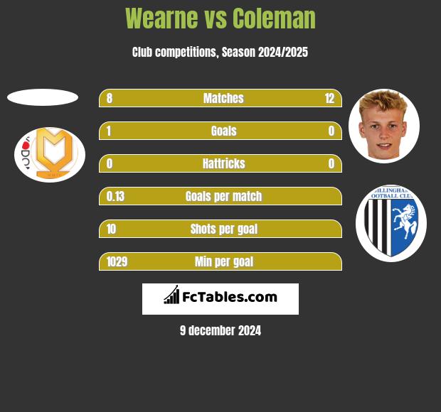 Wearne vs Coleman h2h player stats