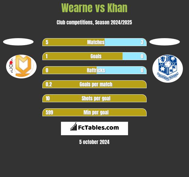 Wearne vs Khan h2h player stats