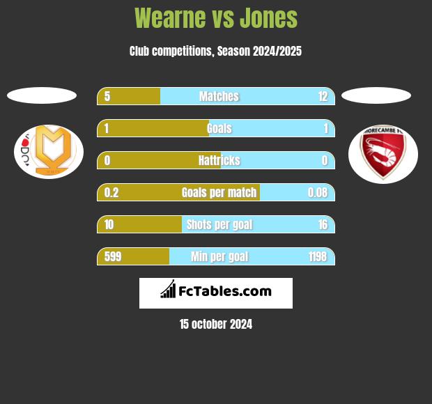 Wearne vs Jones h2h player stats